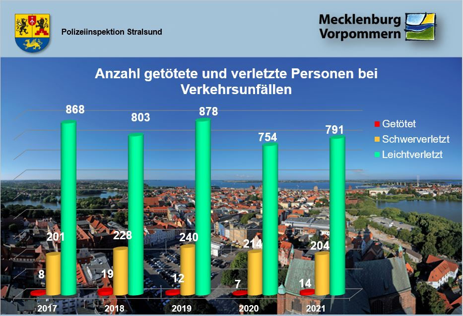 Statistik Polizei Stralsund 2022